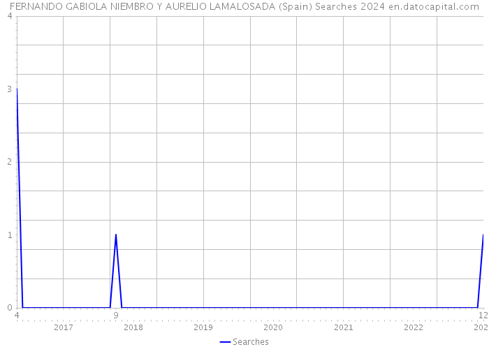 FERNANDO GABIOLA NIEMBRO Y AURELIO LAMALOSADA (Spain) Searches 2024 