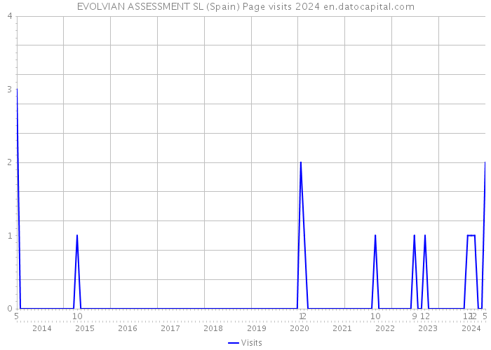 EVOLVIAN ASSESSMENT SL (Spain) Page visits 2024 