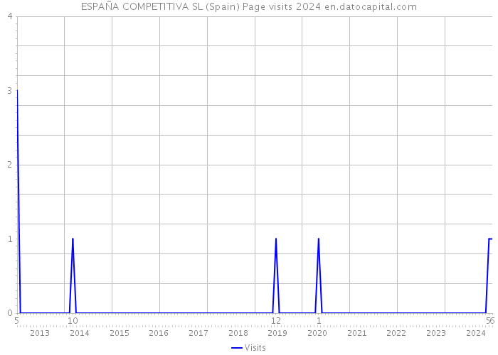 ESPAÑA COMPETITIVA SL (Spain) Page visits 2024 