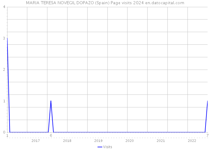 MARIA TERESA NOVEGIL DOPAZO (Spain) Page visits 2024 
