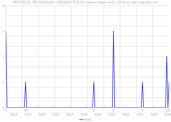 PROTECSA TECNOLOGIA Y PRODUCTOS SA (Spain) Page visits 2024 