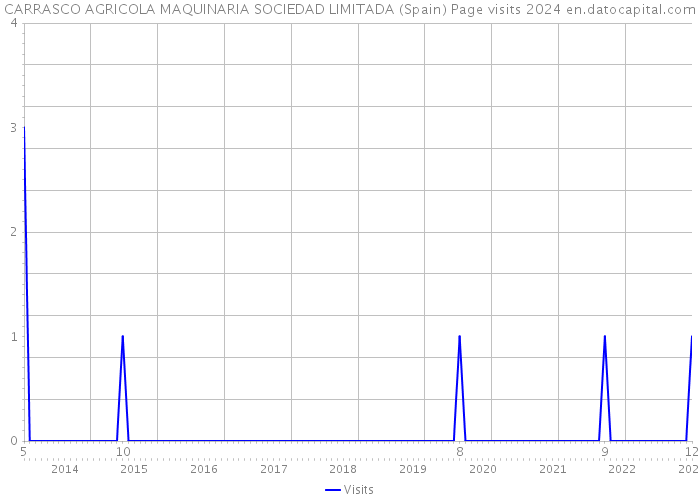 CARRASCO AGRICOLA MAQUINARIA SOCIEDAD LIMITADA (Spain) Page visits 2024 