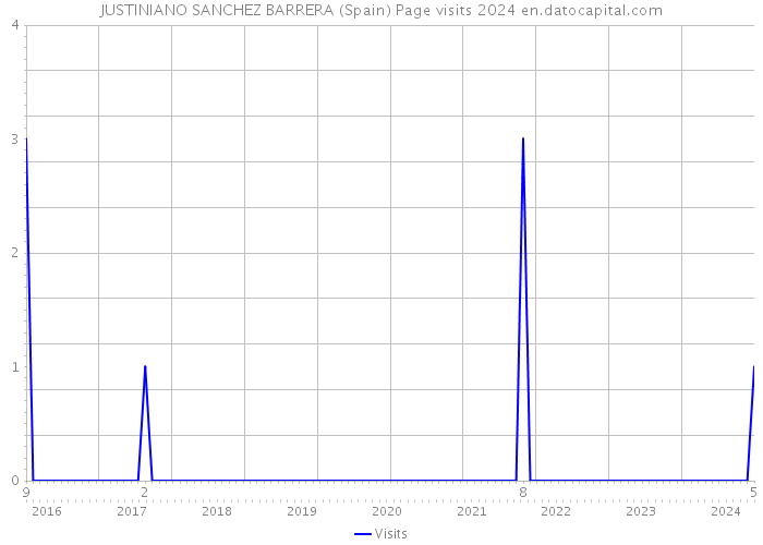 JUSTINIANO SANCHEZ BARRERA (Spain) Page visits 2024 