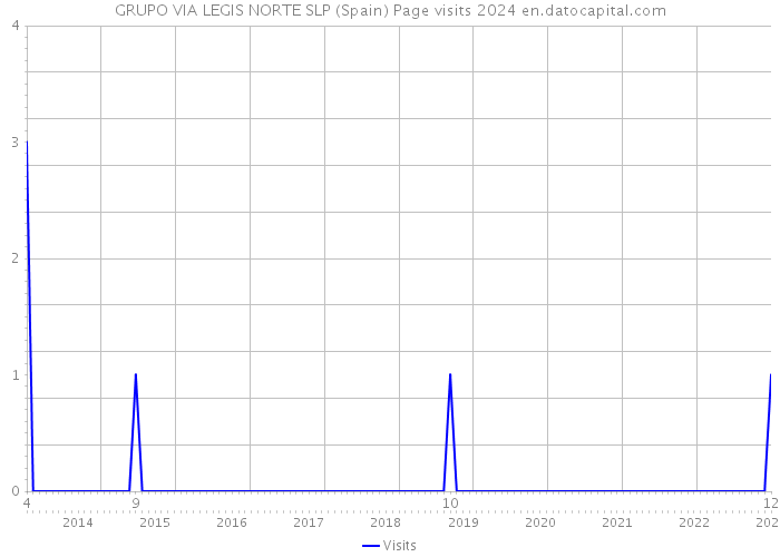 GRUPO VIA LEGIS NORTE SLP (Spain) Page visits 2024 