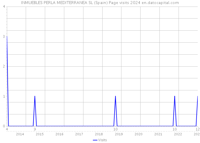 INMUEBLES PERLA MEDITERRANEA SL (Spain) Page visits 2024 