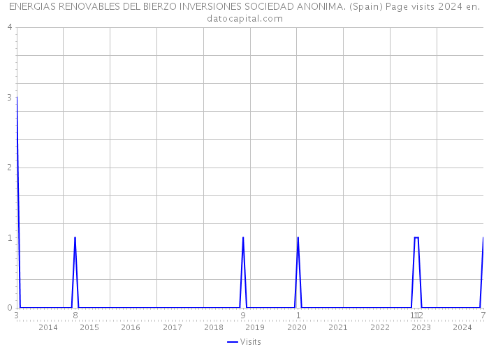 ENERGIAS RENOVABLES DEL BIERZO INVERSIONES SOCIEDAD ANONIMA. (Spain) Page visits 2024 