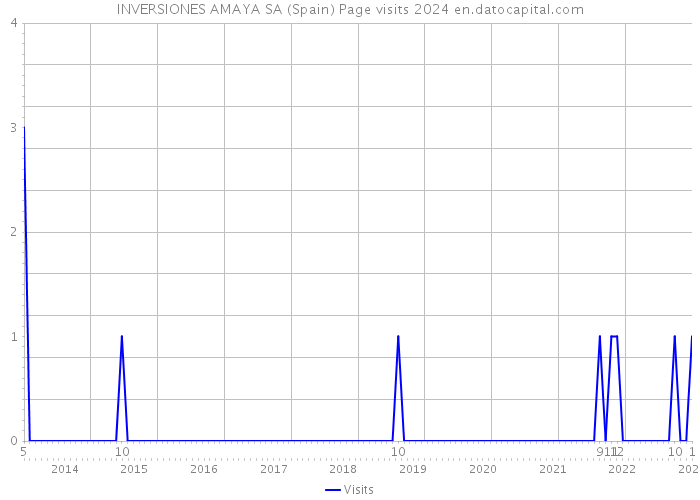 INVERSIONES AMAYA SA (Spain) Page visits 2024 
