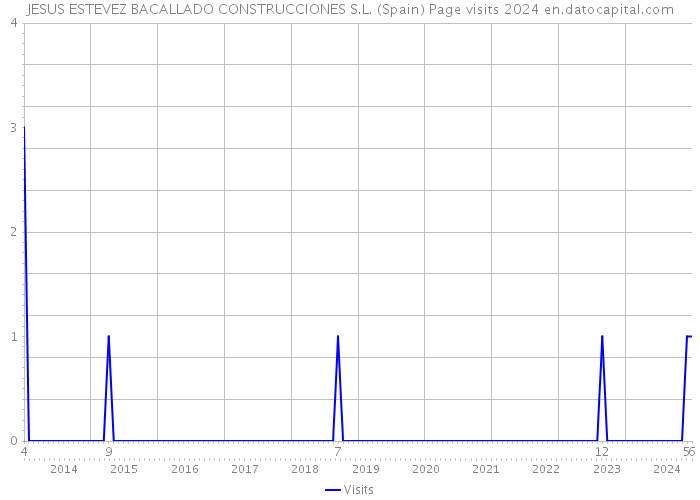 JESUS ESTEVEZ BACALLADO CONSTRUCCIONES S.L. (Spain) Page visits 2024 