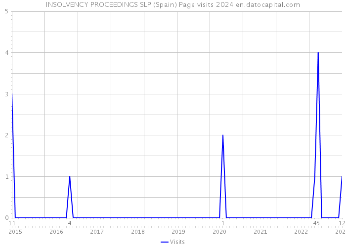 INSOLVENCY PROCEEDINGS SLP (Spain) Page visits 2024 