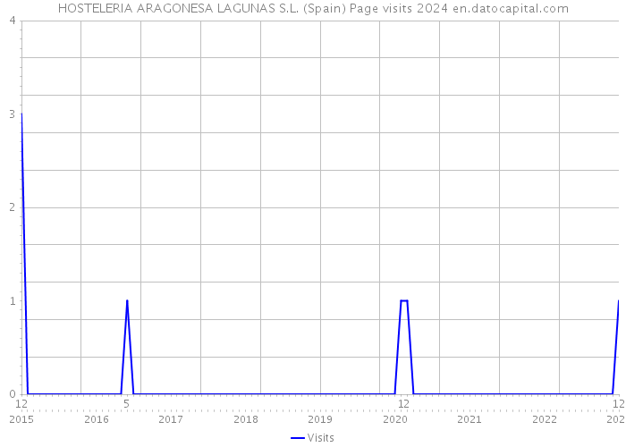 HOSTELERIA ARAGONESA LAGUNAS S.L. (Spain) Page visits 2024 
