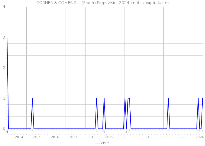 CORNER & COMER SLL (Spain) Page visits 2024 