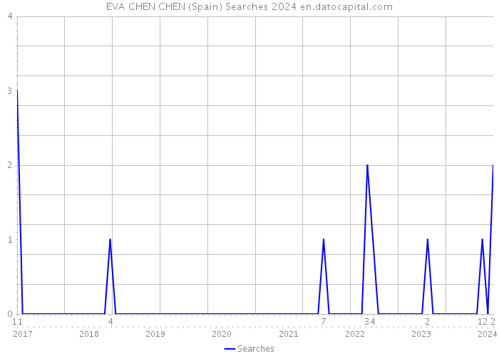 EVA CHEN CHEN (Spain) Searches 2024 