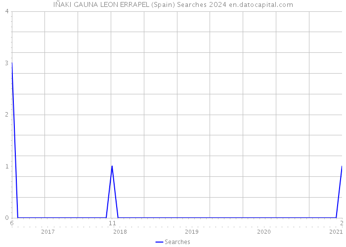 IÑAKI GAUNA LEON ERRAPEL (Spain) Searches 2024 