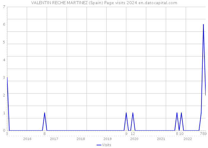 VALENTIN RECHE MARTINEZ (Spain) Page visits 2024 