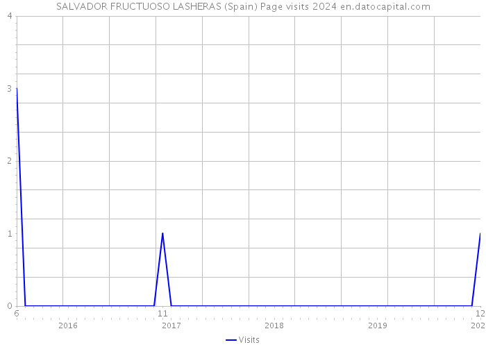 SALVADOR FRUCTUOSO LASHERAS (Spain) Page visits 2024 