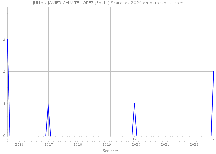 JULIAN JAVIER CHIVITE LOPEZ (Spain) Searches 2024 