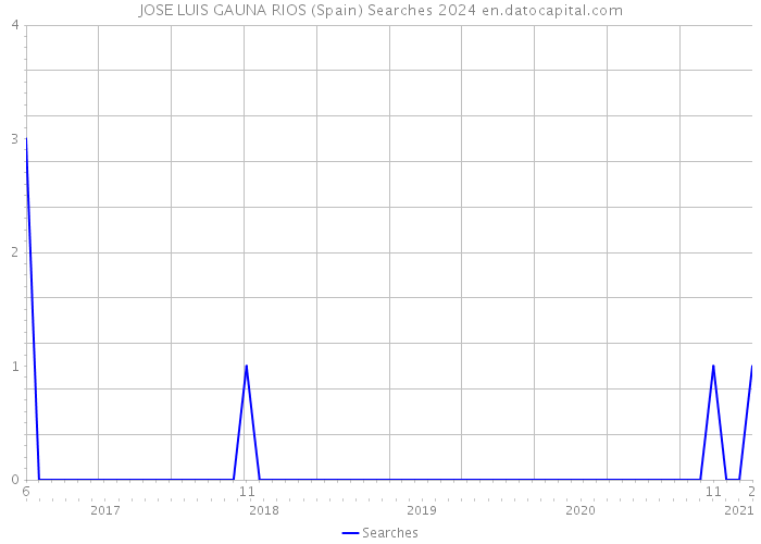 JOSE LUIS GAUNA RIOS (Spain) Searches 2024 