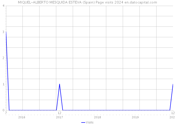 MIQUEL-ALBERTO MESQUIDA ESTEVA (Spain) Page visits 2024 