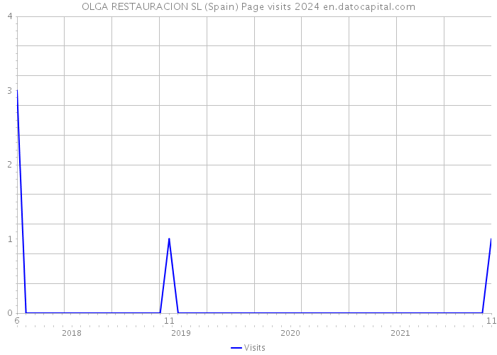 OLGA RESTAURACION SL (Spain) Page visits 2024 