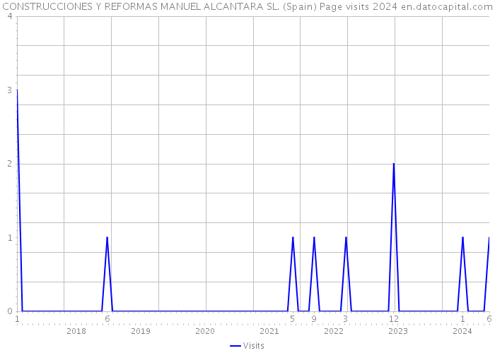 CONSTRUCCIONES Y REFORMAS MANUEL ALCANTARA SL. (Spain) Page visits 2024 