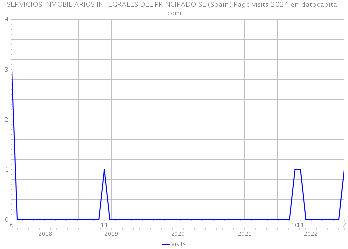 SERVICIOS INMOBILIARIOS INTEGRALES DEL PRINCIPADO SL (Spain) Page visits 2024 