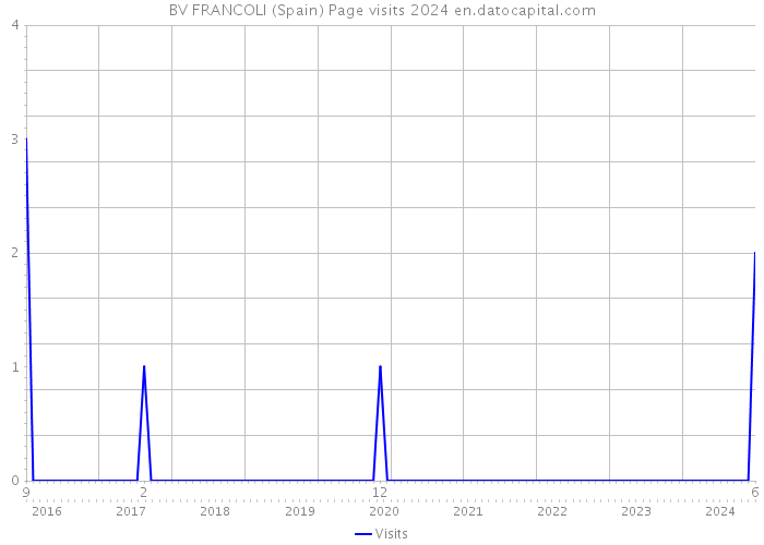 BV FRANCOLI (Spain) Page visits 2024 