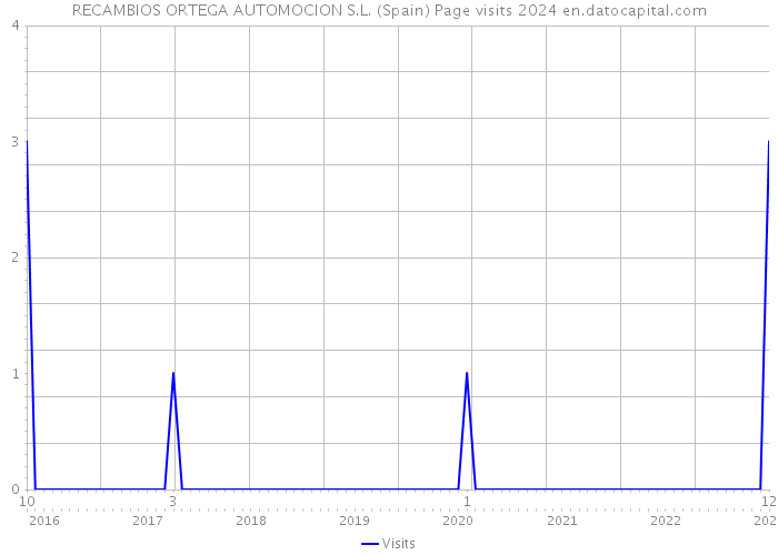 RECAMBIOS ORTEGA AUTOMOCION S.L. (Spain) Page visits 2024 