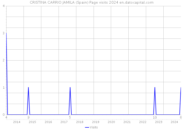 CRISTINA CARRIO JAMILA (Spain) Page visits 2024 