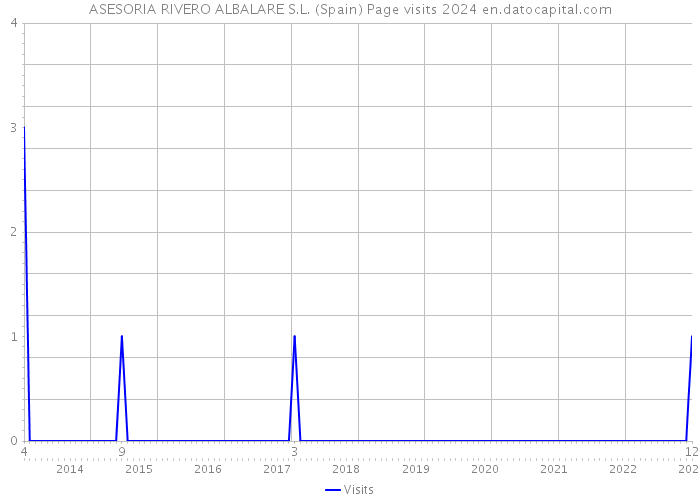 ASESORIA RIVERO ALBALARE S.L. (Spain) Page visits 2024 