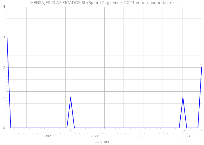 MENSAJES CLASIFICADOS SL (Spain) Page visits 2024 