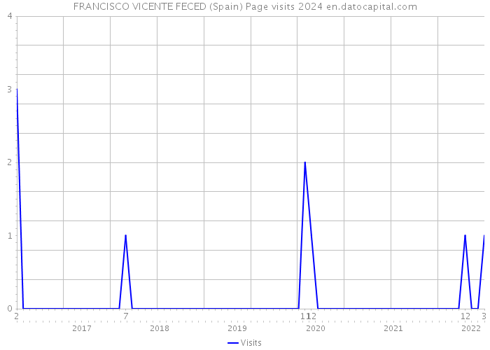 FRANCISCO VICENTE FECED (Spain) Page visits 2024 