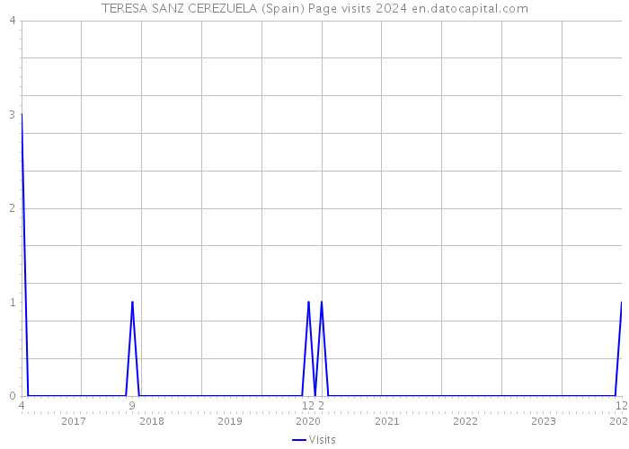 TERESA SANZ CEREZUELA (Spain) Page visits 2024 