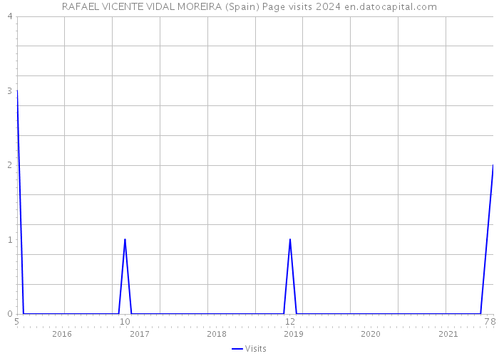 RAFAEL VICENTE VIDAL MOREIRA (Spain) Page visits 2024 