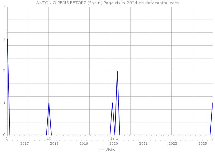 ANTONIO PERIS BETORZ (Spain) Page visits 2024 