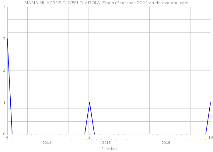 MARIA MILAGROS OLIVERI OLAIZOLA (Spain) Searches 2024 