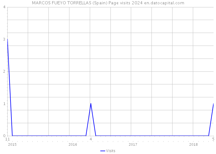 MARCOS FUEYO TORRELLAS (Spain) Page visits 2024 