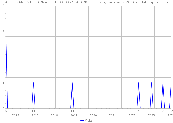 ASESORAMIENTO FARMACEUTICO HOSPITALARIO SL (Spain) Page visits 2024 