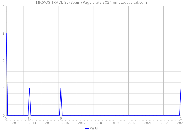 MIGROS TRADE SL (Spain) Page visits 2024 