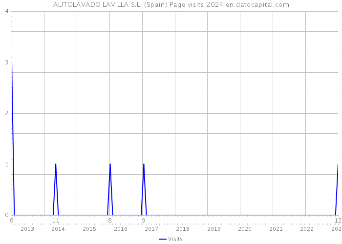 AUTOLAVADO LAVILLA S.L. (Spain) Page visits 2024 