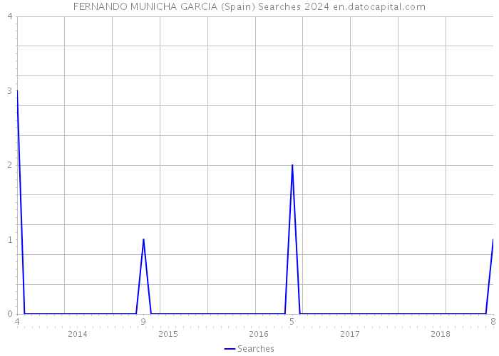 FERNANDO MUNICHA GARCIA (Spain) Searches 2024 