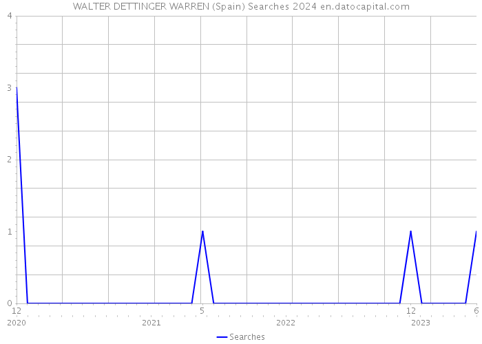 WALTER DETTINGER WARREN (Spain) Searches 2024 