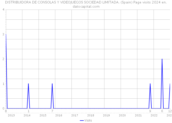 DISTRIBUIDORA DE CONSOLAS Y VIDEOJUEGOS SOCIEDAD LIMITADA. (Spain) Page visits 2024 
