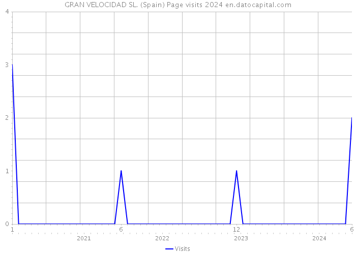 GRAN VELOCIDAD SL. (Spain) Page visits 2024 