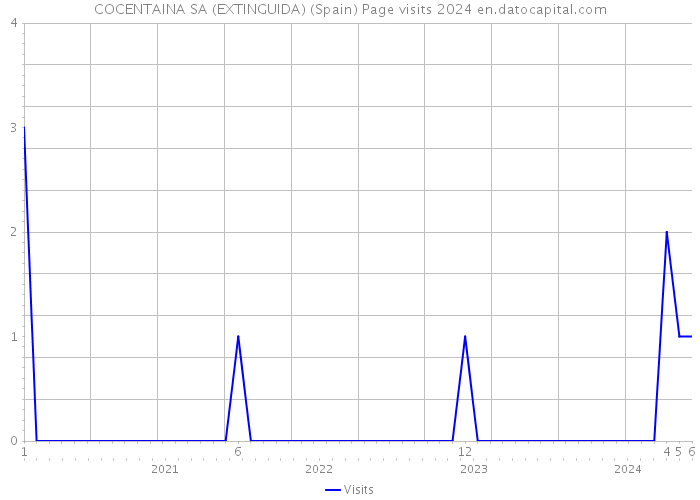 COCENTAINA SA (EXTINGUIDA) (Spain) Page visits 2024 