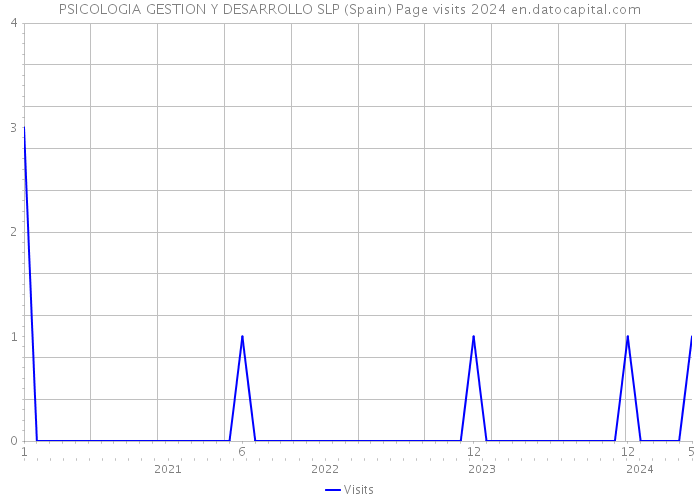 PSICOLOGIA GESTION Y DESARROLLO SLP (Spain) Page visits 2024 