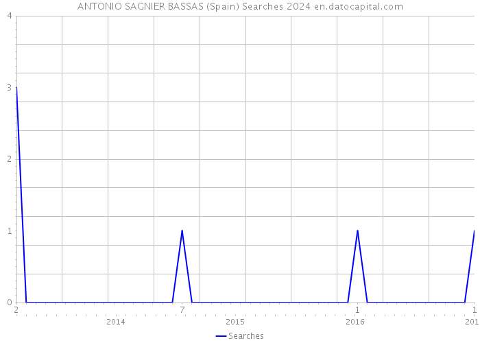 ANTONIO SAGNIER BASSAS (Spain) Searches 2024 