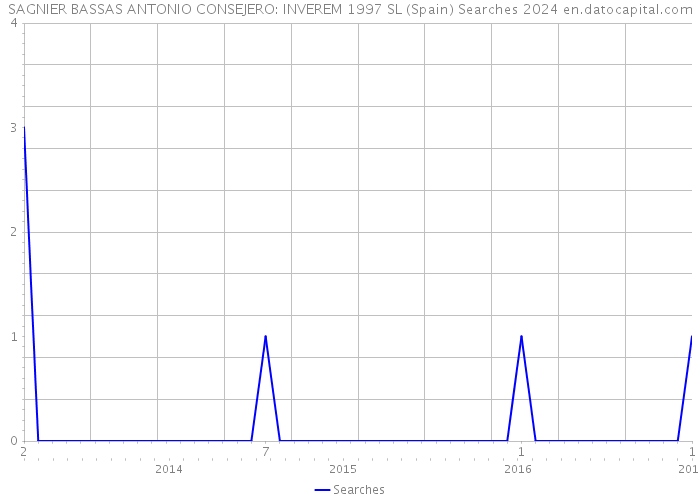 SAGNIER BASSAS ANTONIO CONSEJERO: INVEREM 1997 SL (Spain) Searches 2024 