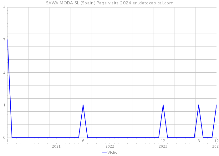 SAWA MODA SL (Spain) Page visits 2024 