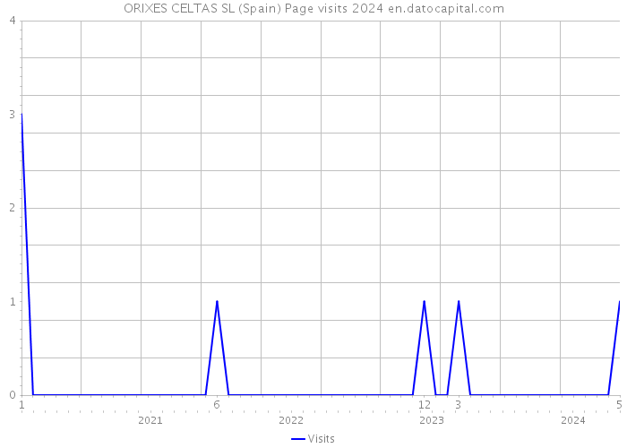 ORIXES CELTAS SL (Spain) Page visits 2024 