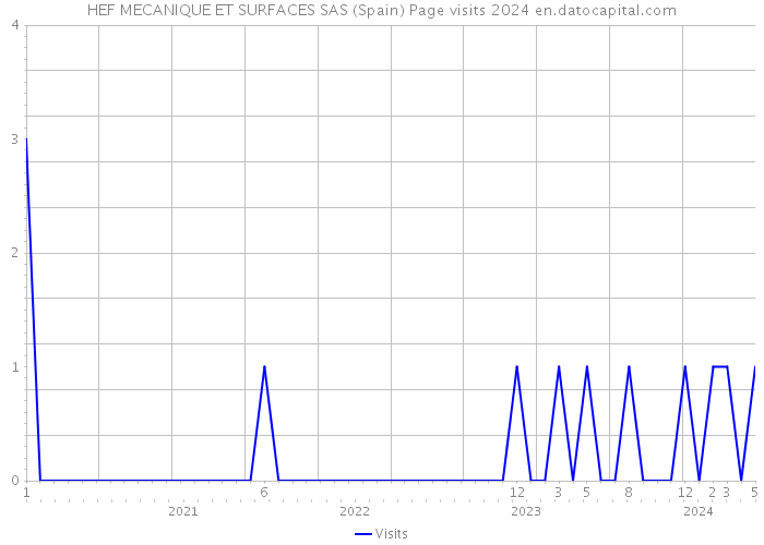 HEF MECANIQUE ET SURFACES SAS (Spain) Page visits 2024 